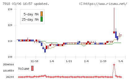 ヴィア・ホールディングスチャート