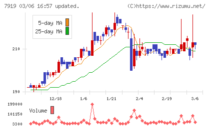 野崎印刷紙業チャート