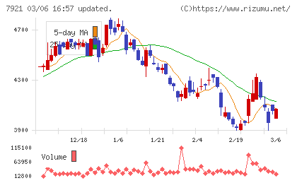 ＴＡＫＡＲＡ　＆　ＣＯＭＰＡＮＹチャート