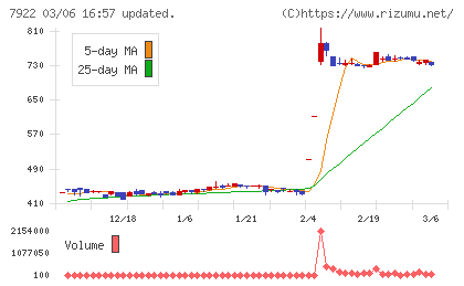 三光産業チャート