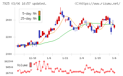 前澤化成工業チャート