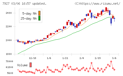 ムトー精工チャート