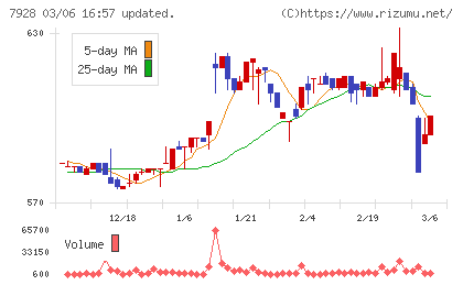 旭化学工業チャート