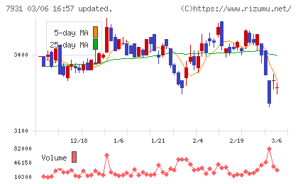 未来工業チャート