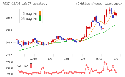 ツツミチャート