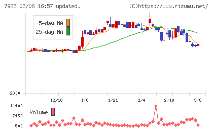 リーガルコーポレーションチャート