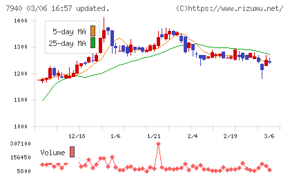 ウェーブロックホールディングスチャート