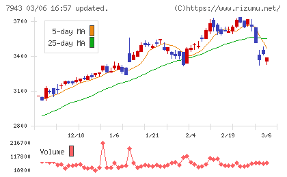 ニチハチャート