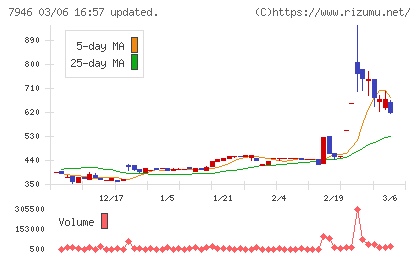 光陽社チャート