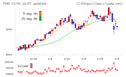 小松ウオール工業チャート