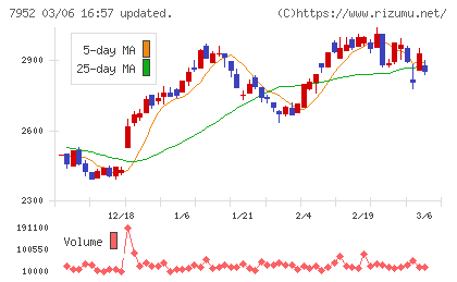河合楽器製作所チャート