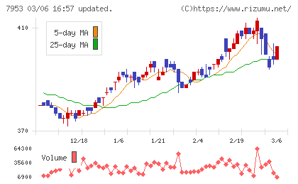 菊水化学工業チャート