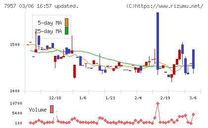 フジコピアンチャート