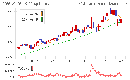 リンテックチャート