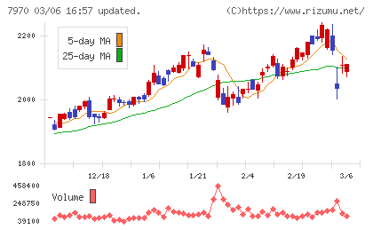 信越ポリマーチャート