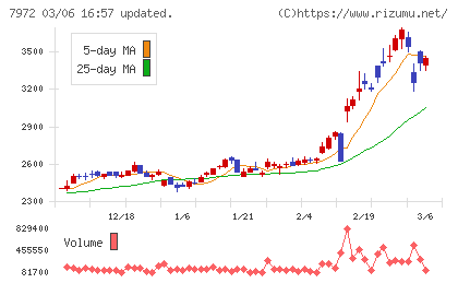 イトーキチャート