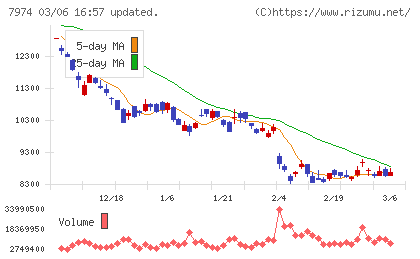 任天堂チャート