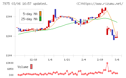 リヒトラブチャート