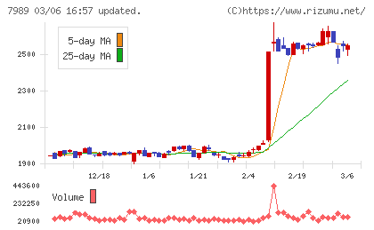 立川ブラインド工業チャート