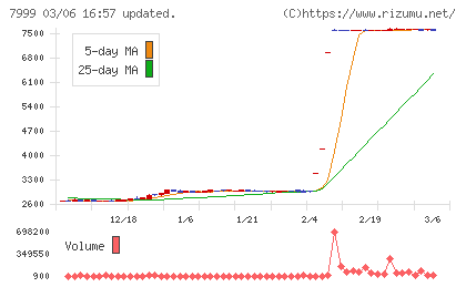 ＭＵＴＯＨホールディングスチャート