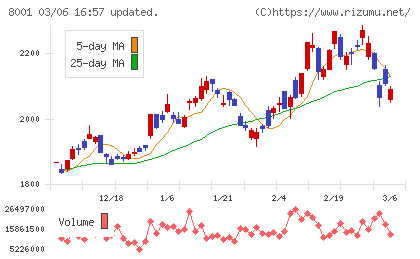 伊藤忠商事チャート