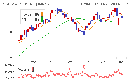 スクロールチャート