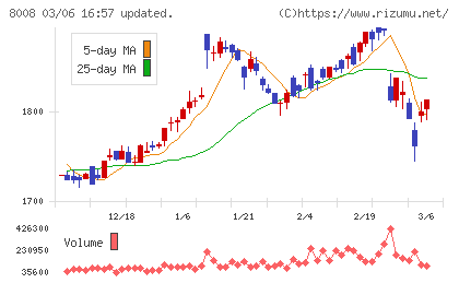 ４℃ホールディングスチャート