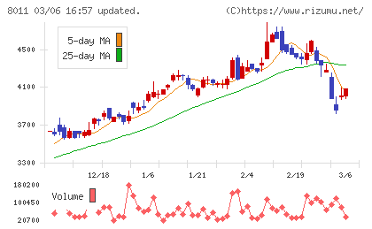 三陽商会チャート