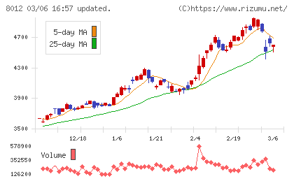 長瀬産業チャート