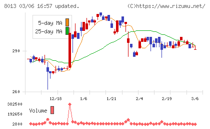 ナイガイチャート