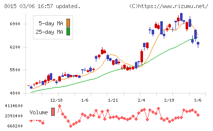 豊田通商チャート