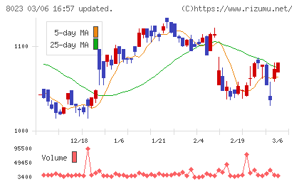ＤＡＩＫＯ　ＸＴＥＣＨチャート