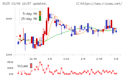 ツカモトコーポレーションチャート