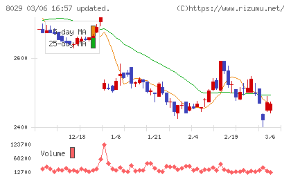 ルックホールディングスチャート