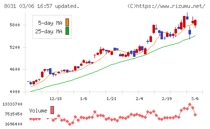 三井物産チャート