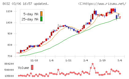 日本紙パルプ商事チャート