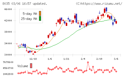 東京エレクトロンチャート