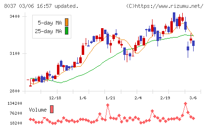 カメイチャート