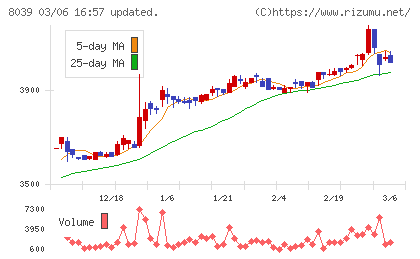 築地魚市場チャート