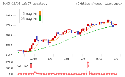 横浜丸魚チャート