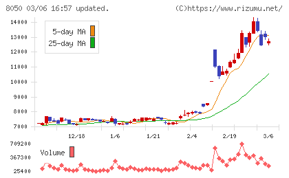 セイコーグループチャート