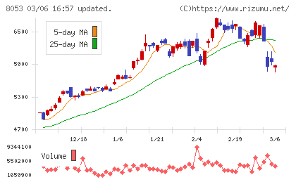 住友商事チャート