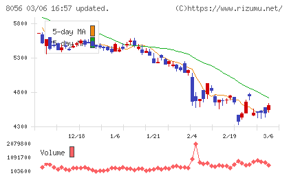 ＢＩＰＲＯＧＹチャート