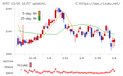 内田洋行チャート