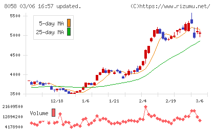 三菱商事チャート
