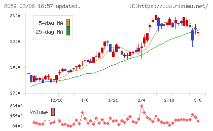 第一実業チャート
