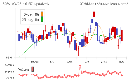 キヤノンマーケティングジャパンチャート