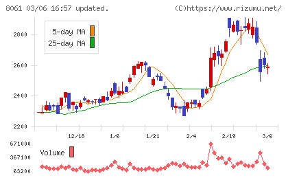 西華産業チャート