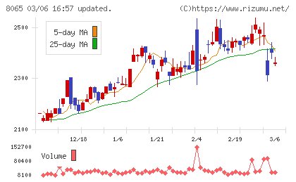 佐藤商事チャート