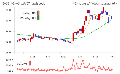 三谷商事チャート